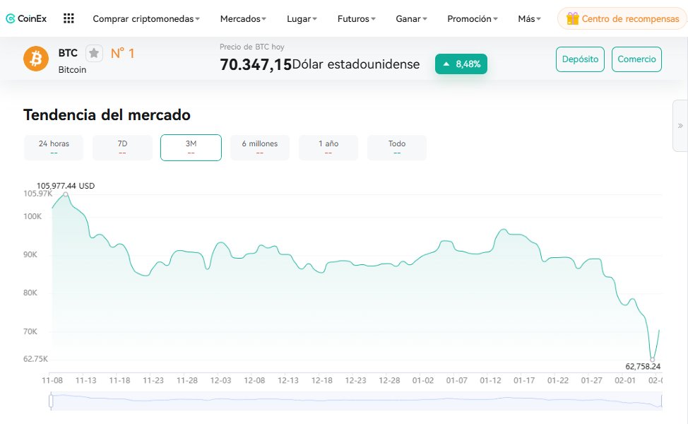 Un respiro y día verde "medio" para el mercado crypto jajaja🌱

Bitcoin llegó a tocar los 62k, pero reboto y recuperó la los $71.500 tras una caída histórica. Sin embargo, y aunque el precio rebotó, las métricas no son tan alentadoras.

En las últimas horas, $BTC volvió a superar