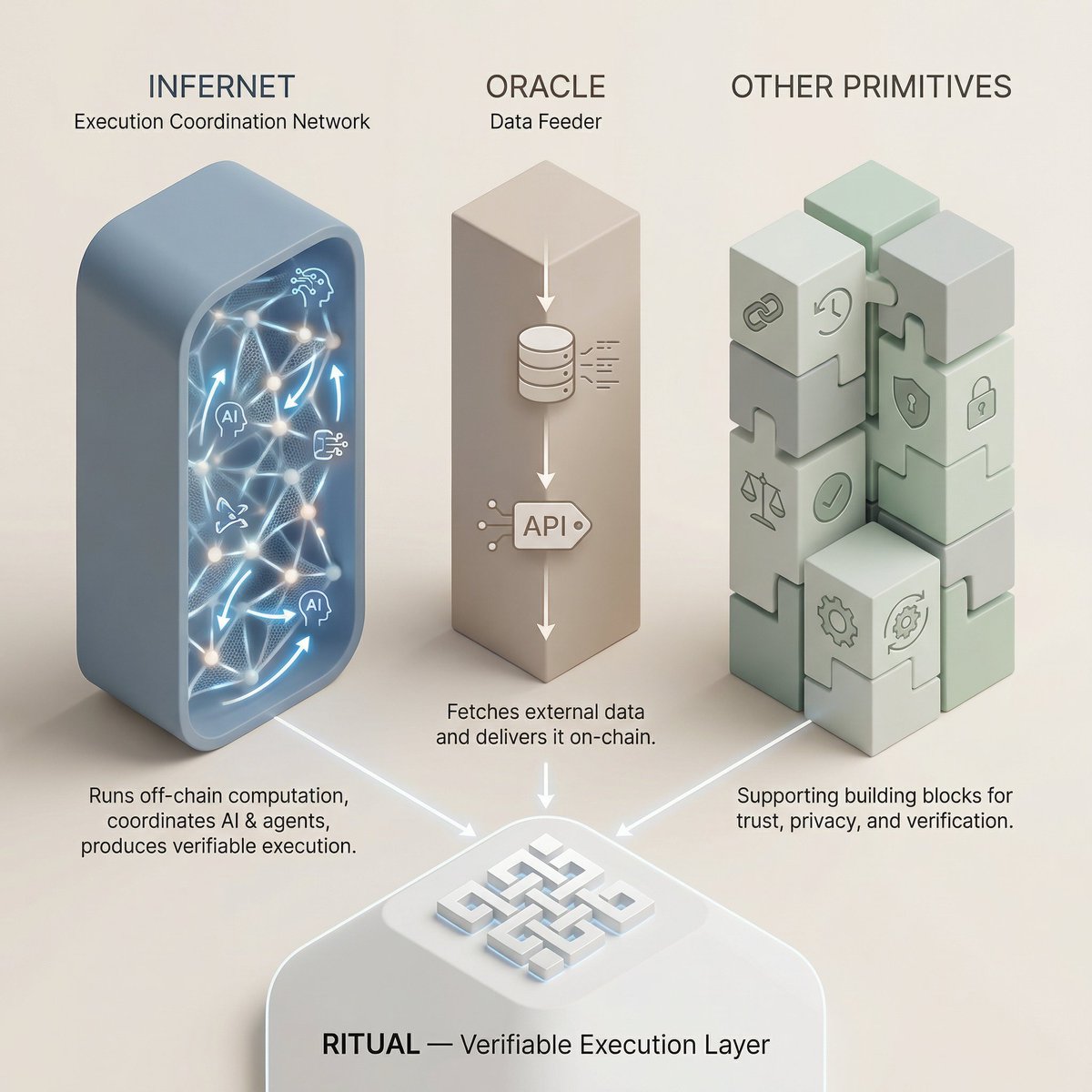 Ritual <a href="/ritualnet/">Ritual</a> architecture is modular.
Infernet isn’t just an oracle it’s a decentralized compute network built for heterogeneous workloads,
connecting the wider Web3 ecosystem into Ritual’s verifiable execution fabric. 

Infernet vs Oracle vs Other Primitives