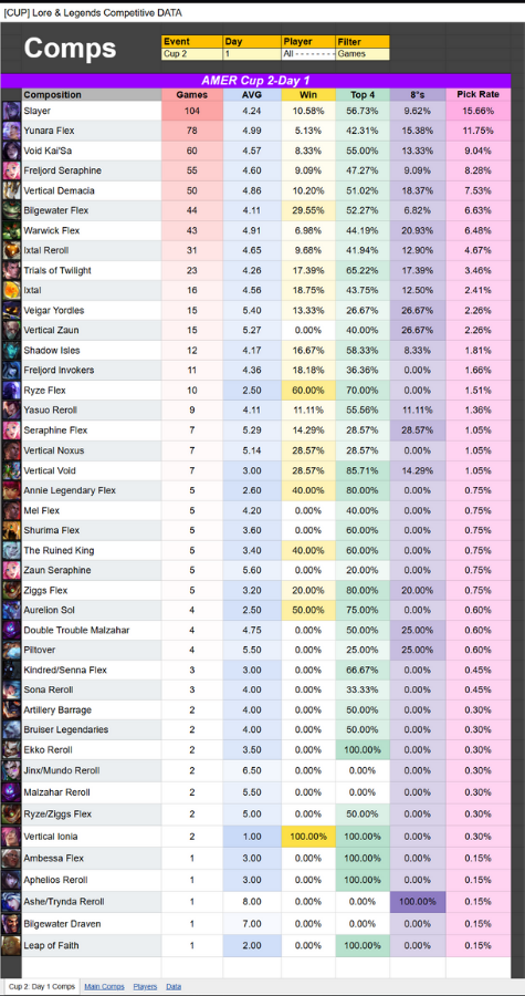 📊Hi guys, AMER Tactician's Cup 2 🌎

Day 1 Comp and players Stats: bit.ly/amertftlnlcupd…