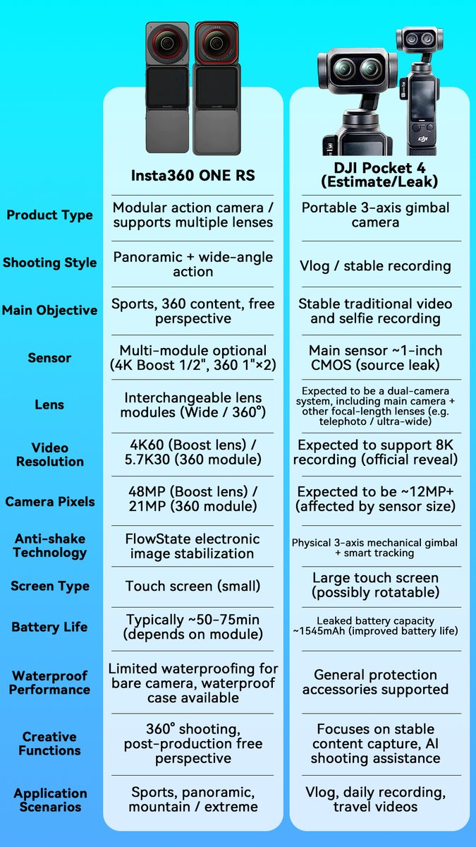 PreFlyTech's tweet image. upcoming Insta360 ONE RS vs DJI Pocket 4 are about to drop ��
ONE RS (modular king): swap Wide/360 lenses + 360 shots + 75min battery (adventure ready!) ��
Pocket 4 (steady legend): 1-inch sensor + 8K video + 3-axis gimbal (vlog goals!) ��
#Insta360ONERS #DJIPocket4