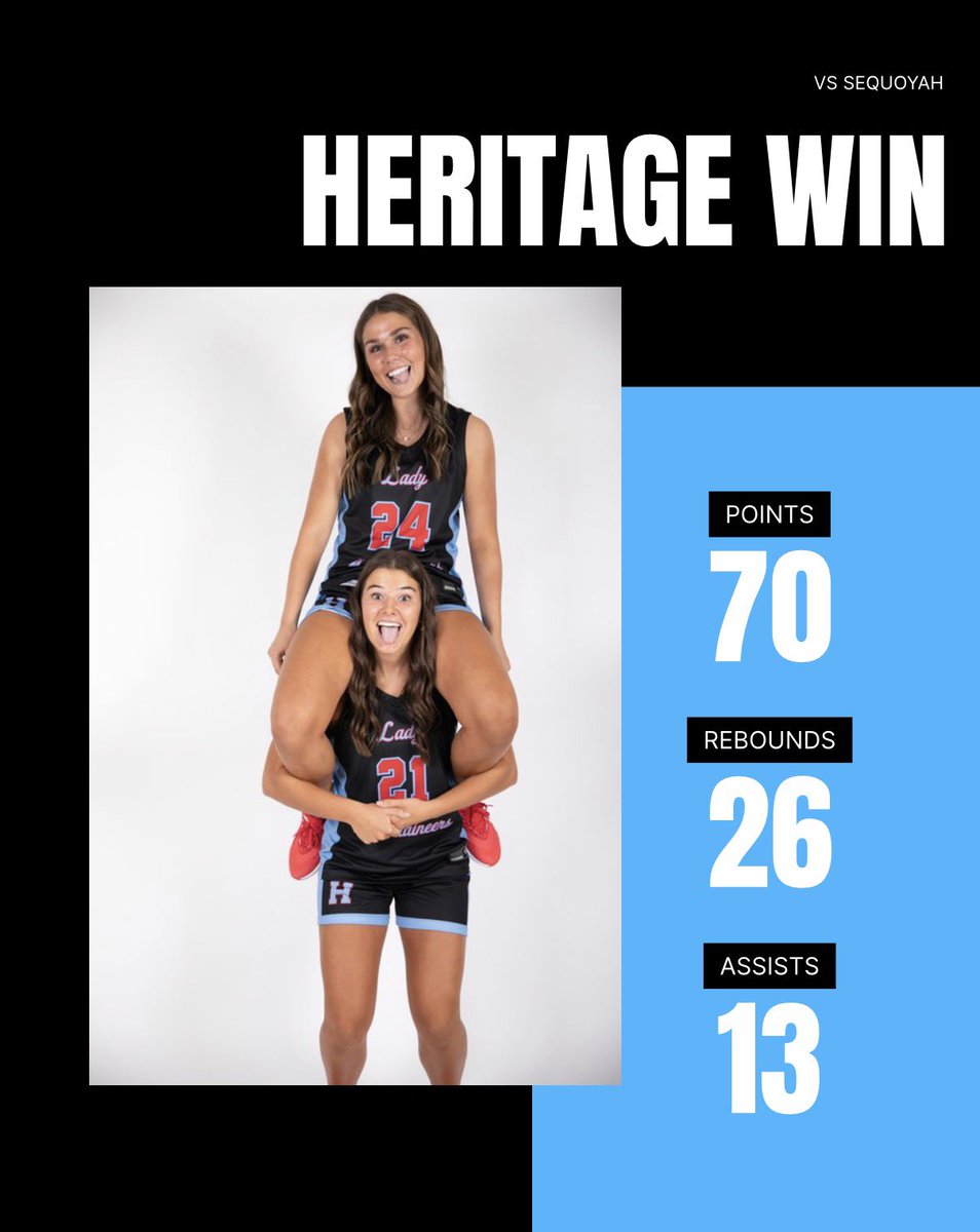 HeritageLMntnrs's tweet photo. Game 26 stats | 70-33 final.

Closed out the regular season district play with a team win. Every player contributed in a great way. We are proud of them! https://t.co/eAYugqVAci