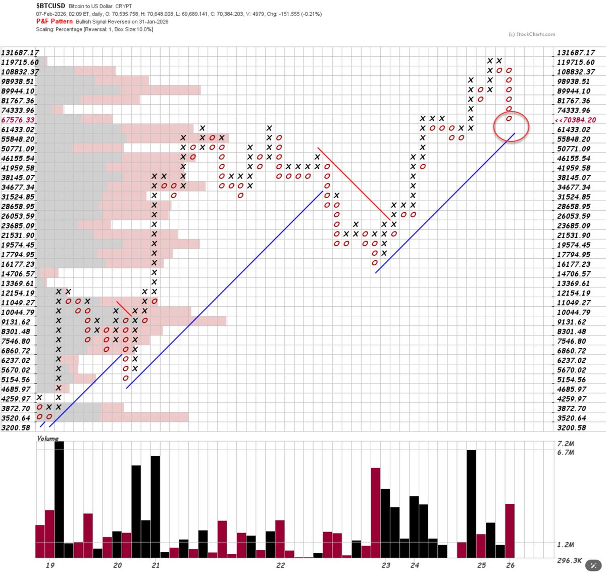 Checking the BTCUSD Point &amp; Figure chart (1-box reversal, 10% box size on log scale): Price is nearing the ascending trendline from above, with the latest O column brushing it but no definitive signal yet—no breakout or reversal in sight.
Stay patient and wait for a clear PnF