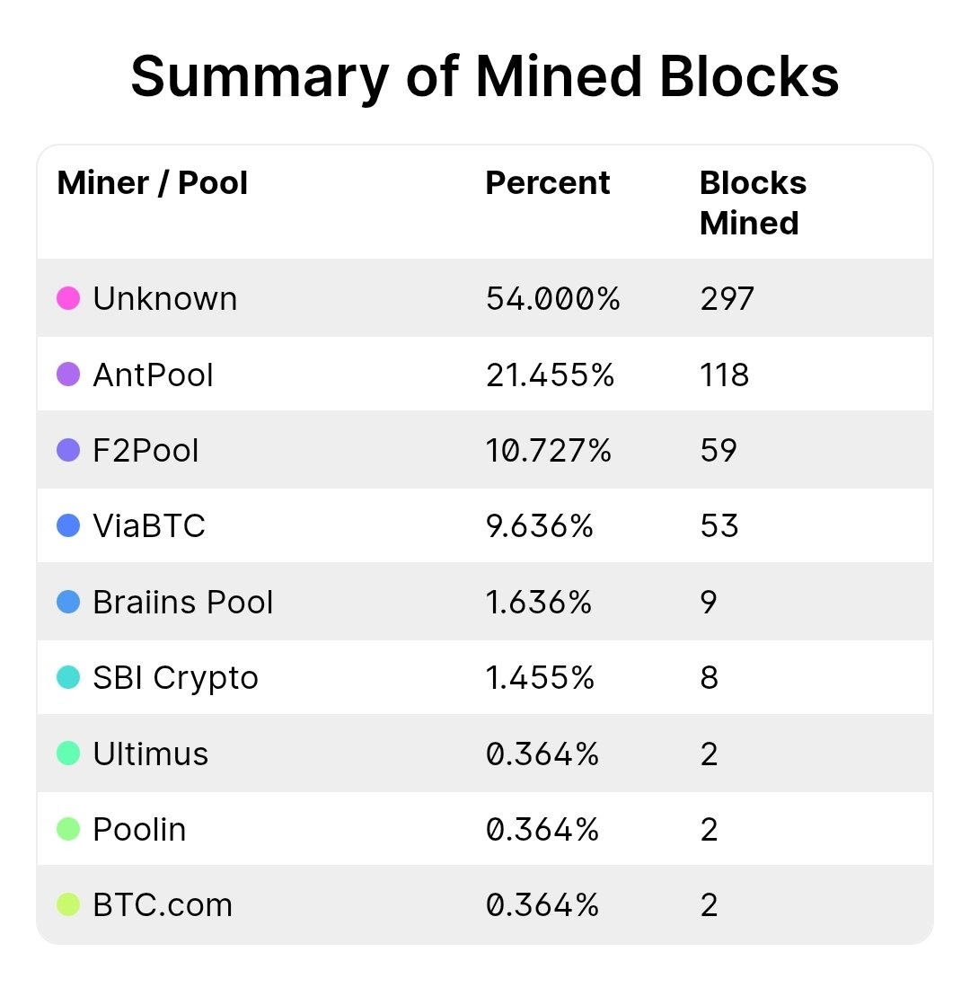 TheRealBitbill's tweet image. It looks like a 51% attack is underway. An "unknown pool" is dominating block rewards. You #Bitcoin maxis are focused on the wrong thing. POW chains are antiquated. There are too many flaws #DYOR 

$XRP $SOL $VET $HBAR $XLM $XDC $ZBCN $ADA $AVAX $BCH