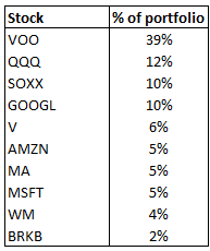 FinPhilosopher's tweet image. Been simplifying my portfolio, just 7 individual stocks now and 3 ETFs