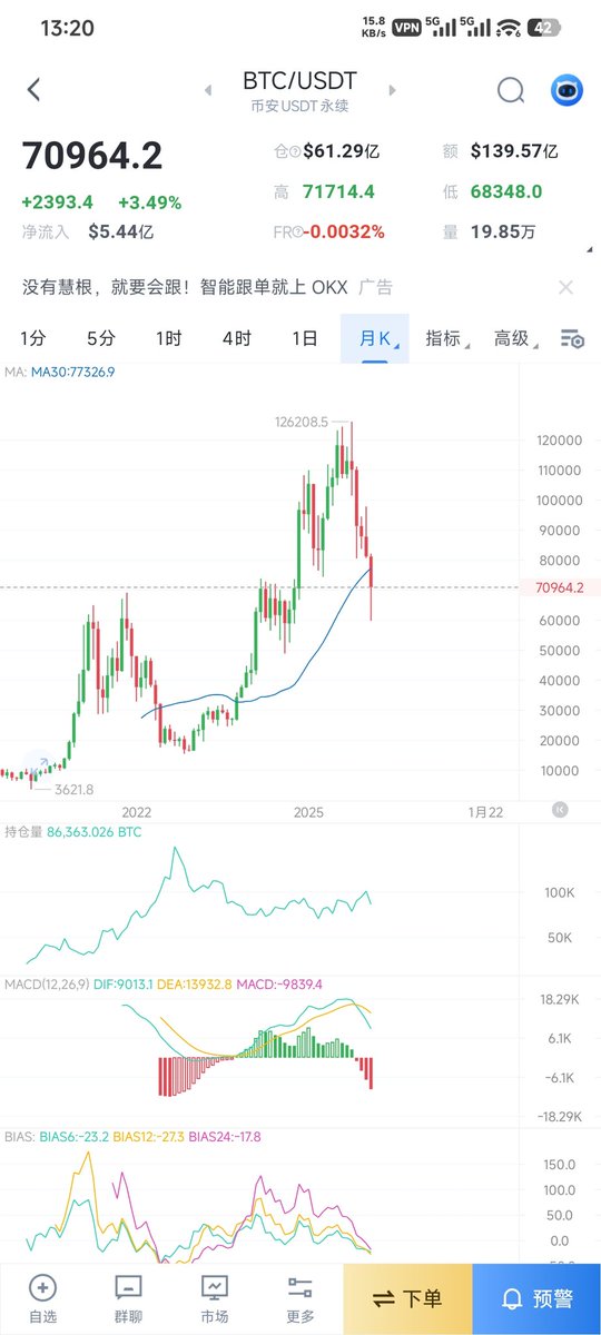 soxohe's tweet photo. 虽然这次抄底，买点并不理想，但是跌这么狠，反弹的话，起码也得是月线价格的反弹了吧，感觉反弹到8万问题不大。 https://t.co/oEGfybrhmo