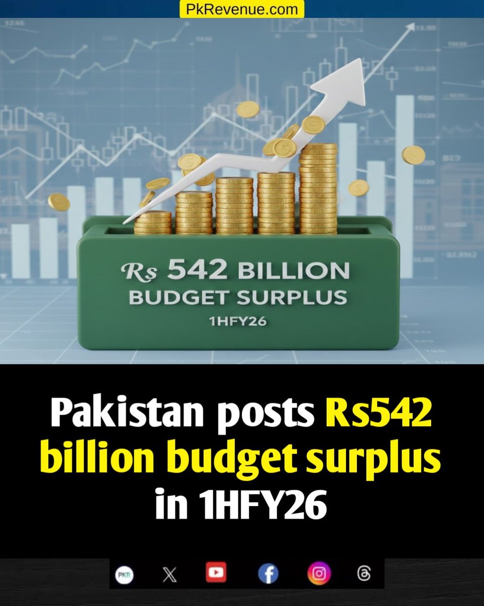 pkrevenue's tweet photo. Pakistan posts Rs542 billion budget surplus in 1HFY26
Read More: https://t.co/J1OXPWOScR
#BudgetSurplus #PakistanEconomy #Pakistan #PakistanNews https://t.co/qiBJjWTrQd