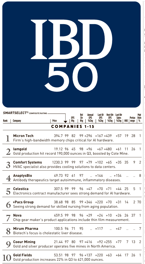 AlexMarenco1's tweet photo. Top 10 IBD50 stocks, a gage of what the high octane names are doing. #money #stocks #investors #IBD50 #FFTY https://t.co/q99ofDdPm0
