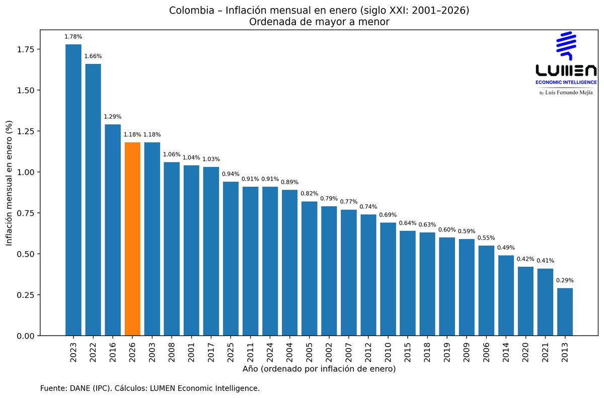 La inflación mensual en enero fue de 1,18%, un registro elevado y el cuarto más alto en lo corrido del siglo XXI. Sin embargo, este dato aún no incorpora los efectos plenos del aumento del salario mínimo del 23%, por lo que es previsible que las presiones inflacionarias se