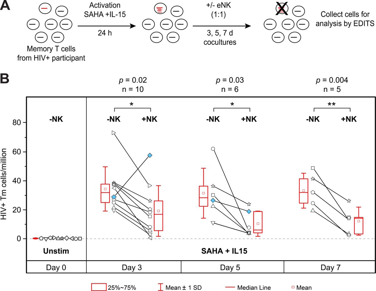 LabWaggoner's tweet photo. Adoptive immunotherapy with in vitro expanded CD56bright CD16+ NK cells combined with LRA treatment can reduce the latent HIV-1 reservoir @mbiojournal @cwru
https://t.co/EnWE9BJ2T8 https://t.co/kprLdqJMZJ