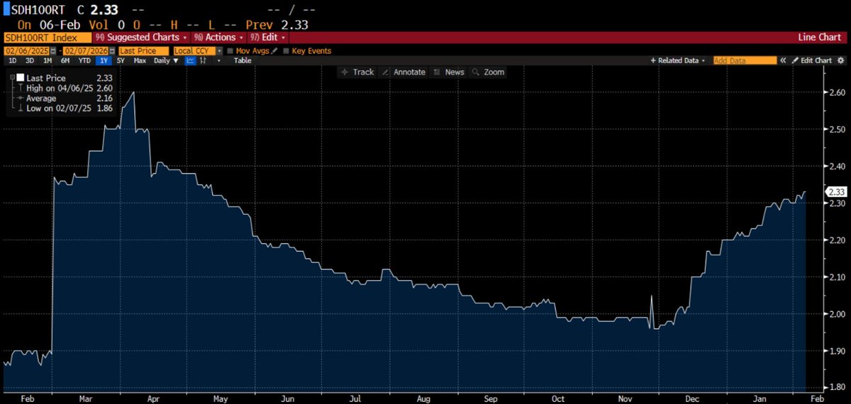 _Sgr_A_Star's tweet image. $IREN $NBIS $CRWV $ORCL

New recent high for the hourly rate of NVIDIA H100 Hoppers.

Now at $2.33/hr - is a many month high.

Demand. 🆙