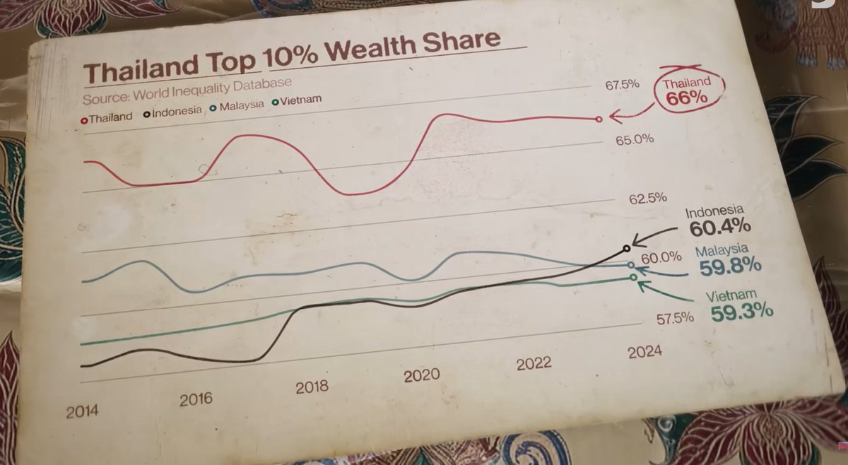 pipob69's tweet photo. ก่อนวันเลือกตั้ง @Bloomberg  เริ่มจากการพูดถึงปัญหาระดับโครงสร้างของประเทศไทย ทั้งการขาดเสถียรภาพ (instability), ความผันผวน (volatility) และ ความไม่แน่นอน (uncertainty)

โดยเฉพาะคำว่า “instability” ที่ถูกย้ำไม่น้อยกว่า 4 ครั้ง ในรายงาน “ประเทศไทยเปลี่ยนจากผู้นำในเอเชียมาเป็นผู้ตามได้อย่างไร” “How Thailand Went From Asian Leader to Laggard” (https://t.co/BsbtdExK3S)

ความเฉื่อยชาทางเศรษฐกิจ เพราะขาดนวัตกรรม ทำให้ GDP ไทยโตระดับ 2% บวกลบมาตลอดหลายปี ที่ผ่านมาประเทศไทยยังพึ่งพารายได้จากการท่องเที่ยวมากถึง 1/5 ของ GDP สูงกว่าหลายปท.ที่มีระดับศก.เดียวกัน ในขณะที่เงินทุนไหลออกจากตลาดทุนในไทยไม่หยุด

ที่เลวร้ายกว่านั้น ตามข้อมูล World Bank ไทยยังเป็นปท.ที่เหลื่อมล้ำด้านรายได้มากสุดในเอเชียแปซิฟิก

สถานการณ์นี้ Bloomberg มองว่ามีรากเหง้ามาจากการขาดเสถียรภาพ พวก Old guard ทั้งข้าราชการ ชนชั้นสูง นักธุรกิจที่ร่ำรวย ผู้พิพากษา ไม่ต้องการให้มีรัฐบาลจากการเลือกตั้งที่เข้มแข็งที่ต่อต้านผลประโยชน์ของพวกเขา แม้จะเปลี่ยนผ่านเข้าสู่ระบอบประชาธิปไตยตั้งแต่ปี 1932 เป็นที่มาของการรัฐประหารครั้งแล้วครั้งเล่า

การครอบงำของอำนาจนำเช่นนี้ ยังทำให้ไทยเป็นปท.ที่มีความเหลื่อมล้ำด้านทรัพย์สินมากสุดในโลกแห่งหนึ่ง เพราะ 10% ของประชากรไทยครอบครองทรัพย์สินรวมกัน 66% สูงกว่าอินโดนีเซีย (60.4%) มาเลเซีย (59.8%) เวียดนาม (59.3%) สะท้อนถึงโครงสร้างศก.ที่ขาดการแข่งขัน นายทุนผูกขาดไม่กี่เจ้า ไม่ต้องพูดถึงความแตกต่างระหว่างภาคเมืองกับชนบท

ในขณะที่หนี้สินครัวเรือนของไทยสูงอันดับสามในเอเชีย 87.7%สูงกว่าปท.เพื่อนบ้านอย่าง มาเลเซีย (69.9%) ญี่ปุ่น (64.0%) จีน (59.6%) และสิงคโปร์ (44.6%) ต่อให้มีมาตรการกระตุ้นศก.อย่างไร ถ้าคนไม่มีเงินในกระเป๋า การใช้จ่ายในประเทศก็ไม่ขยายตัว เพราะคนไทยต้องเอารายได้ส่วนใหญ่ไปจ่ายดอกเบี้ย ทำให้ไม่มีเงินสนับสนุนด้านการศึกษาของลูก

ส่งผลให้เกิด bottleneck คอขวดสำคัญของการพัฒนาด้านศก.คือ Talent ไทยเป็นปท.ที่ผลิตวิศวกร, data scientists และคนที่มีทักษะสูงได้น้อยกว่าปท.ในอาเซียนอื่น ๆ ไม่ต้องพูดถึงทักษะด้านภาษาอังกฤษที่ต่ำต้อยด้อยกว่าเขา

ทั้งหมด hold back ฉุดรั้งประเทศไทย ทำให้ไม่สามารถแข่งขันกับปท.อาเซียนอื่น ๆ ได้ GDP เราตามหลังเขามาตลอดช่วงหลายปีมานี้ เราตามหลังเขาเรื่องการลงทุนด้าน AI และ semiconductor เรายังอยู่กับเทคโนโลยีเก่า ไม่มีผลิตภัณฑ์ใหม่ ๆ ไปขายให้โลก จึงต้องพึ่งพารายได้จากการท่องเที่ยวอย่างเดียว ขาดการ diversify

ซ้ำร้าย เราเป็นสังคมชราภาพ เริ่มตั้งแต่กลางทศวรรษ 2010 ปชก.ในวัยแรงงานของไทยเริ่มน้อยลง และในปี 2019 เริ่มติดลบหดตัวมาตลอด และคาดว่าจะติดลบมากขึ้นเรื่อย ๆ ปีละ 1% ถ้ายังไม่มีทางออก

ประเทศไทยกำลังสู้กับ perfect storm ทั้งการเติบโตทางศก.ที่ชะงักงัน หนี้สินเพิ่มสูงลิ่ว และคนวัยทำงานที่หดตัวลง ท่ามกลางการขาดเสถียรภาพทางการเมืองและความเหลื่อมล้ำติดระดับโลก

Bloomberg สรุปว่าสาเหตุที่รากเหง้าของไทยอยู่ที่การขาดเสถียรภาพทางการเมือง ต้องมีการปฏิรูปทางการเมืองอย่างจริงจัง ไม่อย่างนั้นปัญหาก็จะไม่หายไปไหน เราจะไม่มีรัฐบาลจากการเลือกตั้งที่เข้มแข็ง

ผมเห็นว่า ในทางการเมือง เราจึงต้องเขียนรัฐธรรมนูญใหม่ กำจัดอำนาจนอกรัฐธรรมนูญกัน ในทางเศรษฐกิจ เราต้องสนับสนุนพรรคการเมืองที่มุ่งปฏิรูปเชิงโครงสร้าง ไม่ใช่แค่การปล่อยมาตรการกระตุ้นเศรษฐกิจเป็นครั้งคราวไปครับ