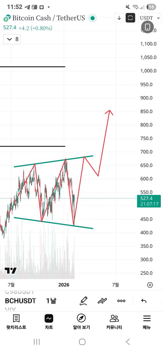 SnowMan9999's tweet image. 눈여겨보고 있는 코인 
BCH 

26년 5월 CASHVM 이라는 업데이트 예정 

- 양자 내성 보안 도입
- 스마트컨트랙트 강화

양자 저항에 대해서 이더리움 비탈릭도 빠르게 최우선 과제로 두고 있는 만큼 
과연 제 생각이 맞을지 궁금합니다. 

비캐는 은근 차트대로 가더라고요

만약 간다먼 지금이 타이밍…