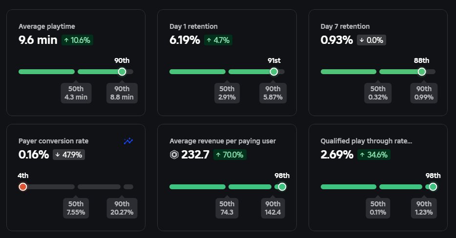 Looking to sell a % of this game, looking for someone or a team to help maintain the game, increase PCR, etc.

DM Me!

roblox.com/games/12814032…