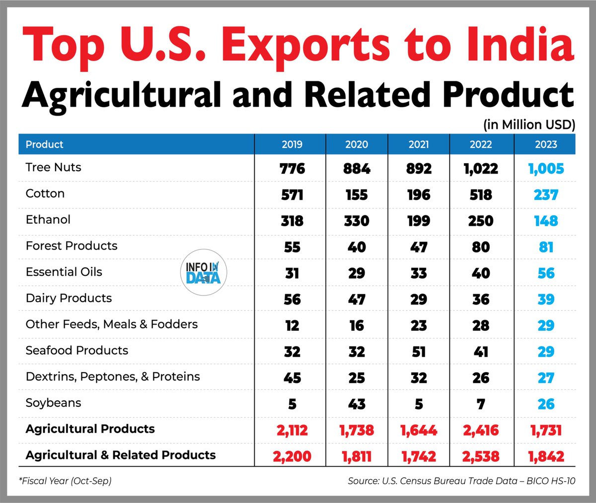 🚨FAKE NEWS ALERT: Before opposition's lackeys on social media spread fake news on India's agricultural imports from the US, do note that India was already buying these goods. Our agri imports from the US will not threaten our farmers' interests in any state.