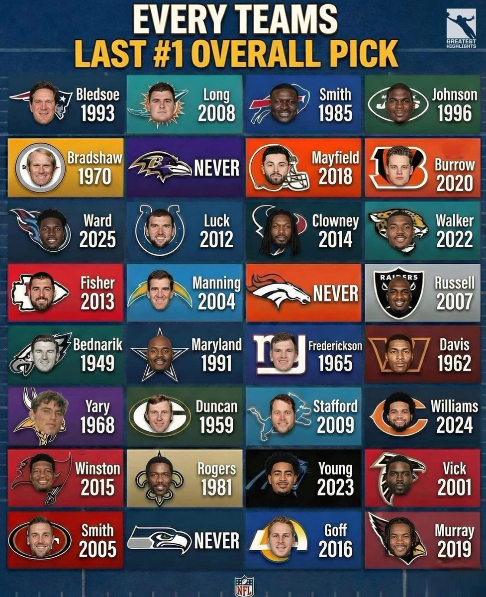 NixForSix's tweet photo. The Broncos/Ravens/ Seahawks have never in franchise history been the WORST team in the NFL 
Now that is a cool stat https://t.co/1AbmXilREb