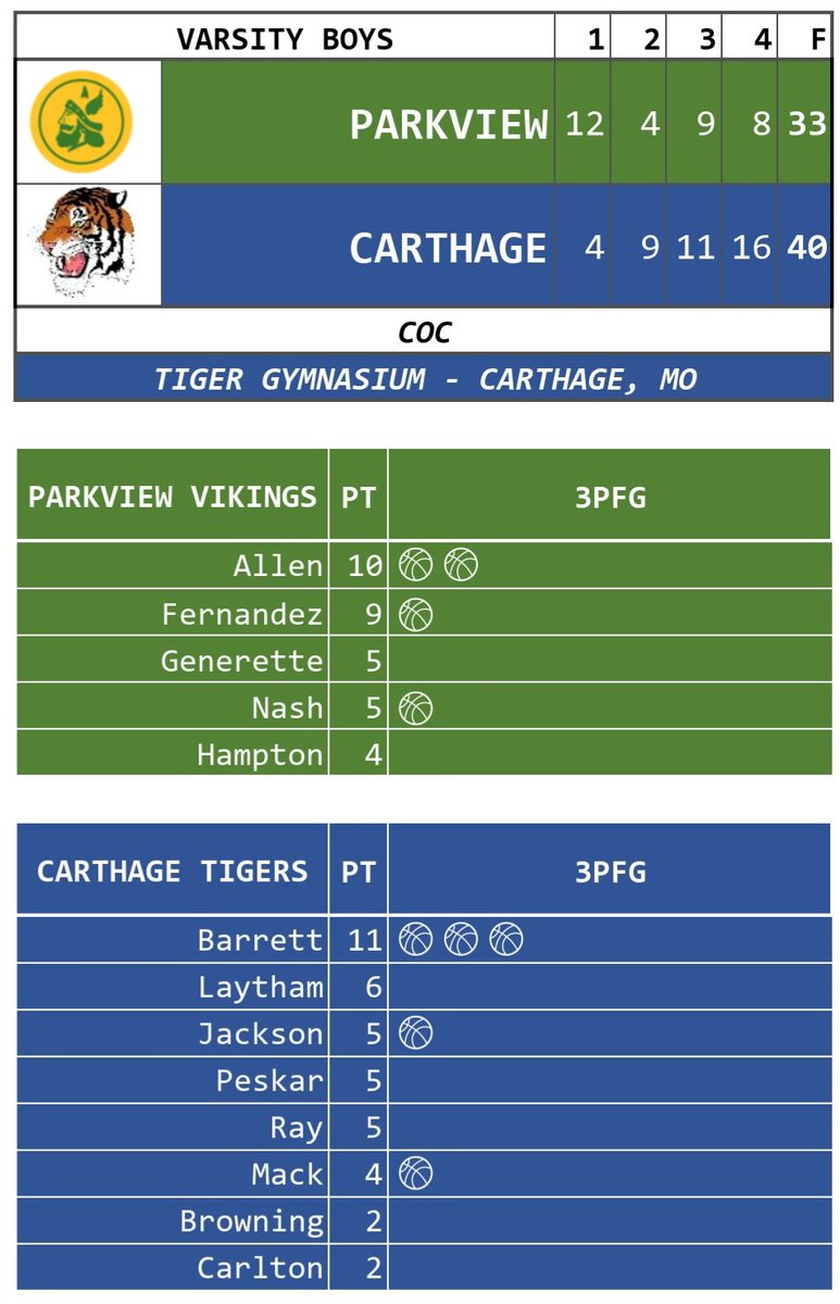 Carthage Tigers tweet media