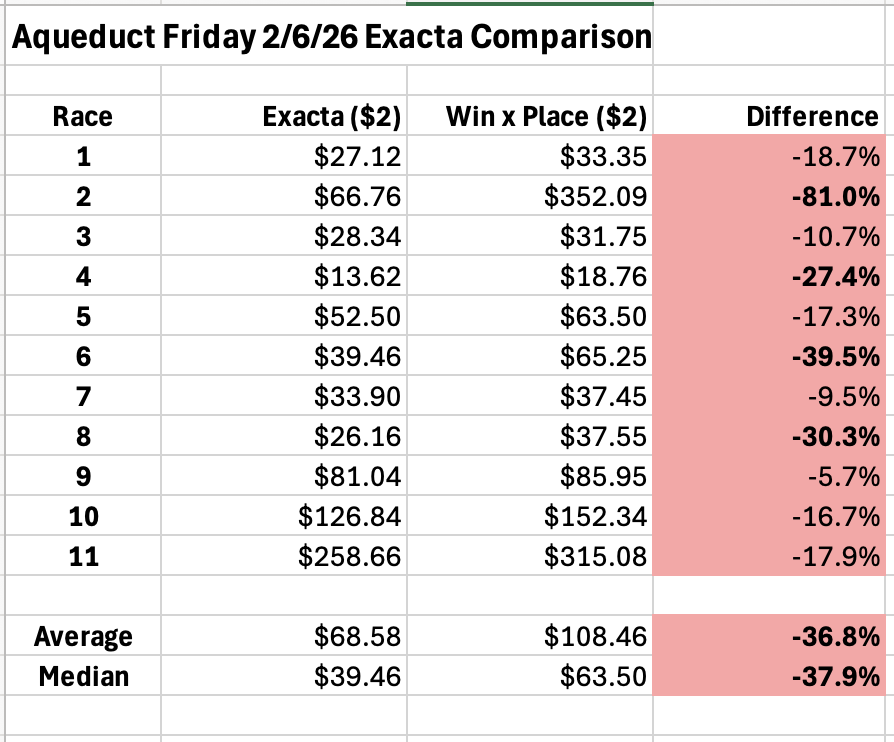 In case anyone was wondering what today's Exacta vs Win*Place payout comparison looks like without the new CAW restrictions.... it's pretty bleak. 
(Thursday on left with restrictions, Friday on right without)