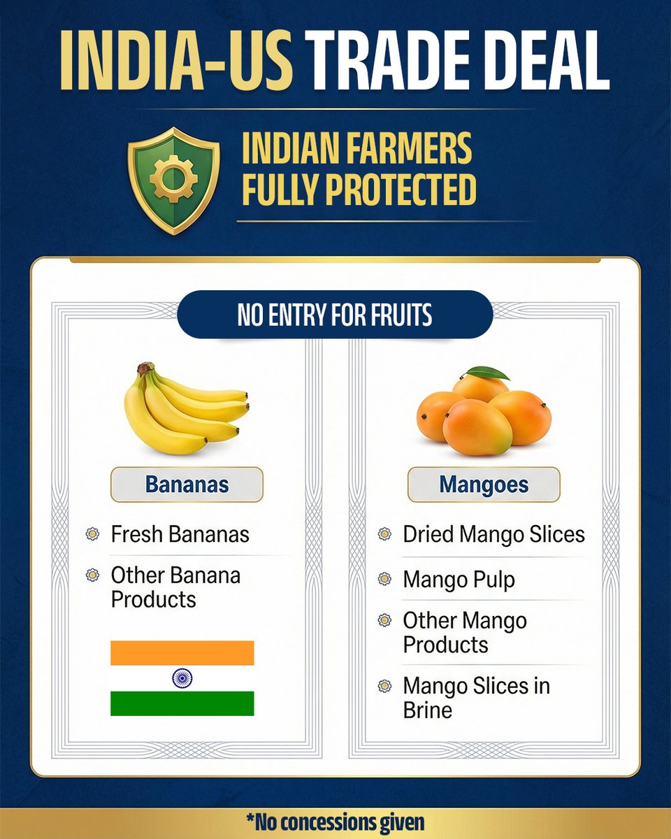 DoC_GoI's tweet photo. Indian farmers remain fully protected under the India–US Trade Deal, with no market access provided for fruits. Bananas and mangoes, including fresh and processed forms, remain excluded, ensuring no concessions in these key domestic produce categories.

🔗 Learn more: https://t.co/8YJ85U2soE

@RajeshAgrawal94 @PIB_India @PiyushGoyal
#IndiaUSTradeDeal #IndiaUSJointStatement #FarmersWelfare
