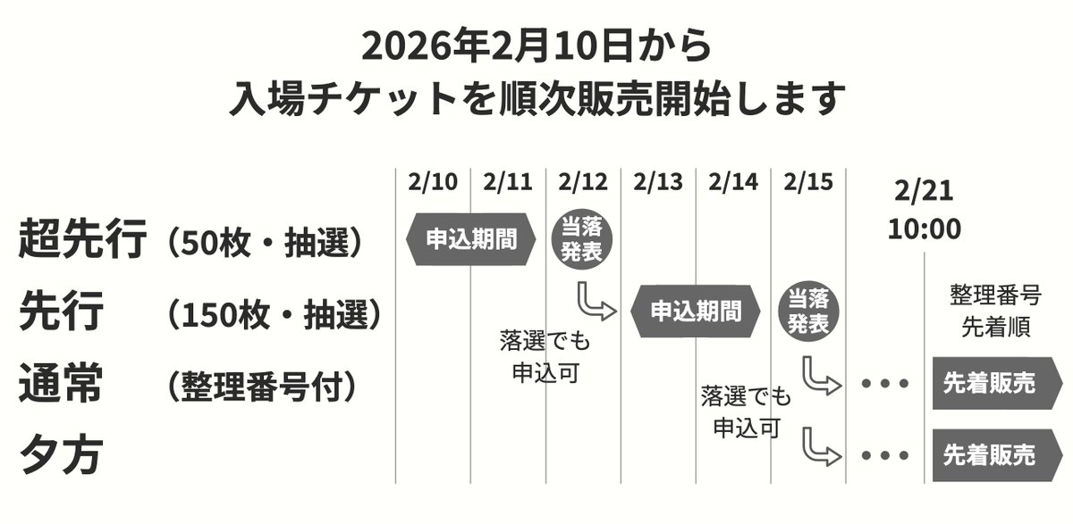 キーケット2026のチケット販売はいよいよ2月10日(火)から。
2月11日(水)・2月14日(土)までの期間限定抽選販売のチケットもあるため買い忘れにご注意ください⚠️
チケットの詳しい販売スケジュールが説明してある買い方ガイド記事はこちら👇️
note.com/keyket_jp/n/n2…