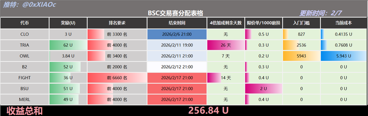 小C | 🔶BNB tweet media