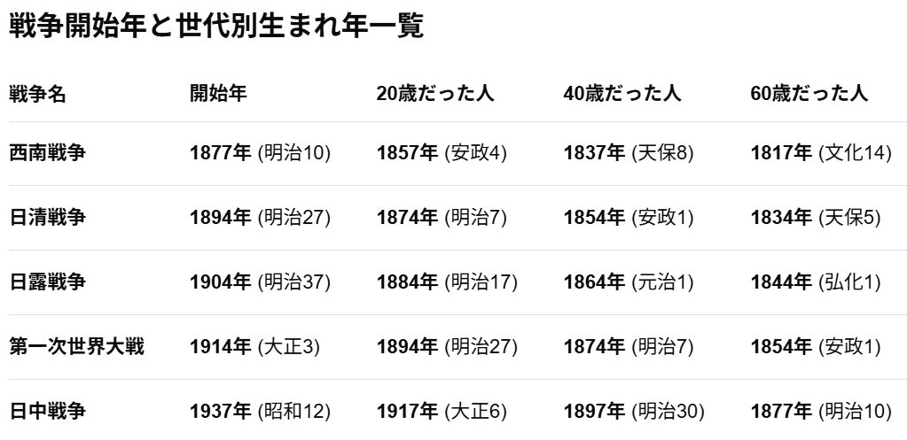 goryolin's tweet photo. 日中戦争→太平洋戦争を主導して日本を破滅に導いたのは平��ぼけ大正世代を煽って使い捨てた血気盛んな明治ヒトケタ世代だったわけだけど、こいつらがワカモノだったときがちょうど日清・日露戦争だったんだよね 。勘違いするよなぁ 

そいつらを止める役割の爺たちは明治維新世代。 そりゃ止まらんわ https://t.co/6SvsQ3EN2f