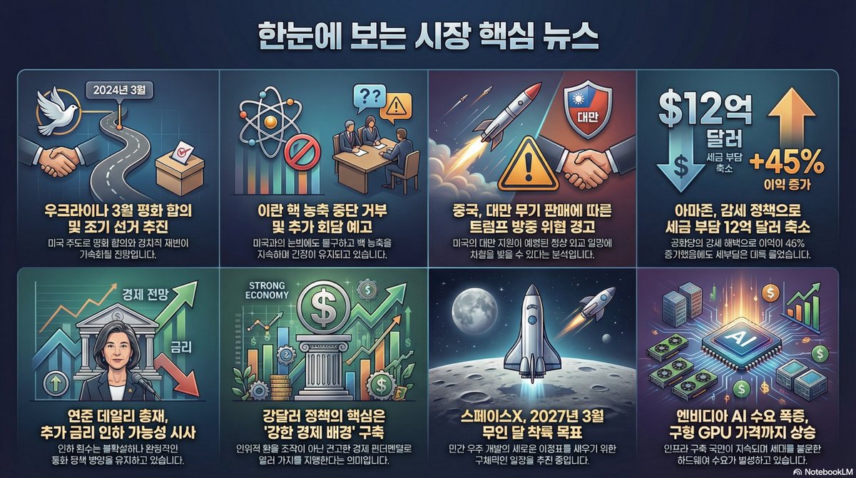 [ 간밤 중요 뉴스·지표 정리 🚨]

—— 정치와 경제 🏦

1. 미국, 3월 우크라이나 평화 합의·조기선거 추진 / 이란, 미국과의 협상서 핵 농축 중단 거부, 며칠 내 추가 회담 예정 (WSJ, Axios)

2. 연준 데일리 총재, 금리 인하에 열린 입장… 올해 추가 인하 쪽으로 기울었으나, 한 차례 인하일지 두