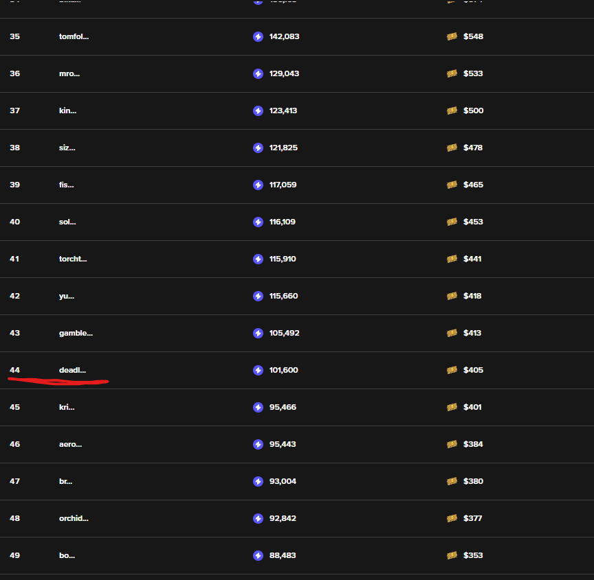 Deadly_3D's tweet image. Hello everyone, wanted to do something fun as a little giveaway. I am currently 44th on @AyeZee leaderboard which is 10 days long &amp;amp; ends in 3 days 20 hours from this tweet. Let me know what your guess is where I will end (placement wise) &amp;amp; drop your username. Closest guess/the…
