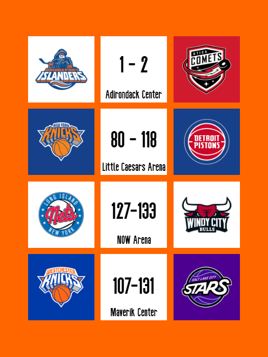 NYCGameday's tweet photo. Results for Friday, February 6th
🏒 Comets def. Islanders, 2-1 (SO 1-0)
🏀 Pistons def. Knicks, 118-80
🏀 Bulls def. Nets, 133-127
🏀 Stars def. Knicks, 131-107
#BrIsles #NewYorkForever #StrongIsland #WatchUsRise https://t.co/TMhrDSLZ2h