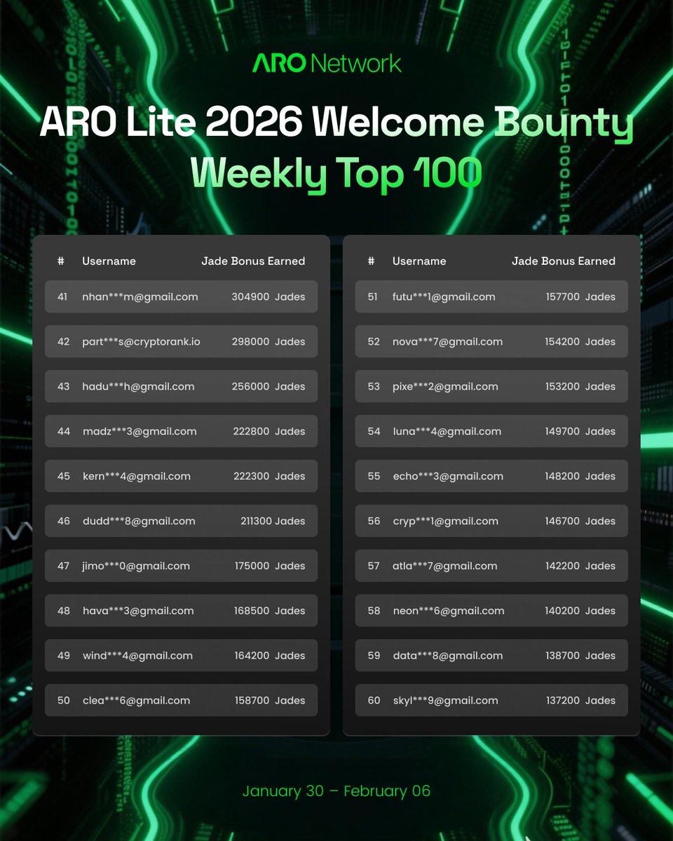 AroNetwork's tweet photo. 2/ Leaderboard updates are coming regularly — keep pushing to climb higher 🚀

• Activate your exclusive 2026 Badge
• Run ARO Lite &amp; invite friends to earn more Jade
• Compete for a share of $20,000 USDT https://t.co/9KAD8Lnr76