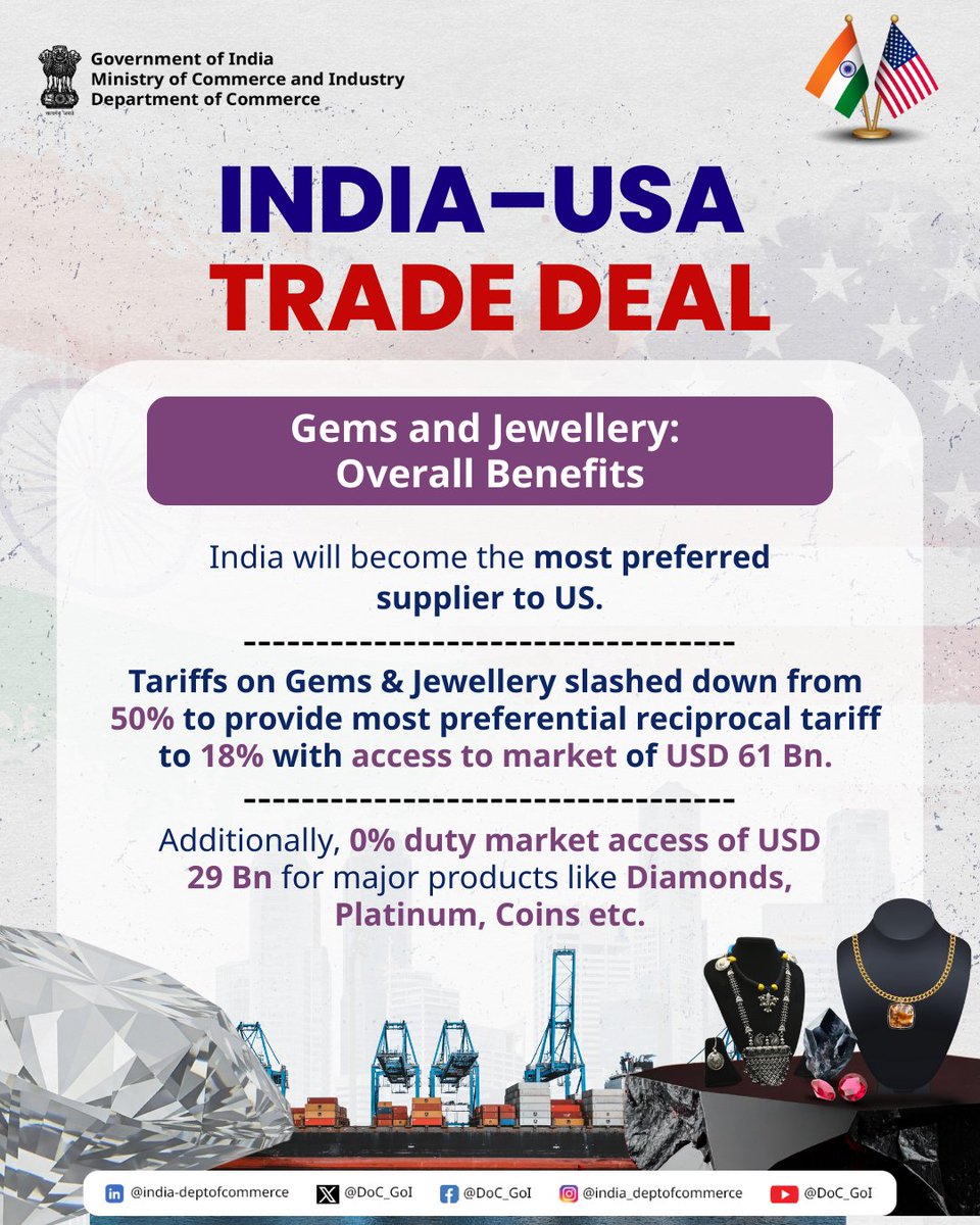 DoC_GoI's tweet photo. India and the United States continue to deepen their trade and economic engagement, creating new opportunities for expanding bilateral trade. 

Ongoing efforts to improve market access, enhance competitiveness and strengthen supply chain linkages are supporting exporters across sectors. This growing partnership reflects shared economic interests and reinforces India–US cooperation in global trade.

Learn more: https://t.co/8YJ85U2soE 

#DoC_GoI #IndiaUSJointStatement #IndiaUSTradeDeal #ExportGrowth
@RajeshAgrawal94 @PIB_India