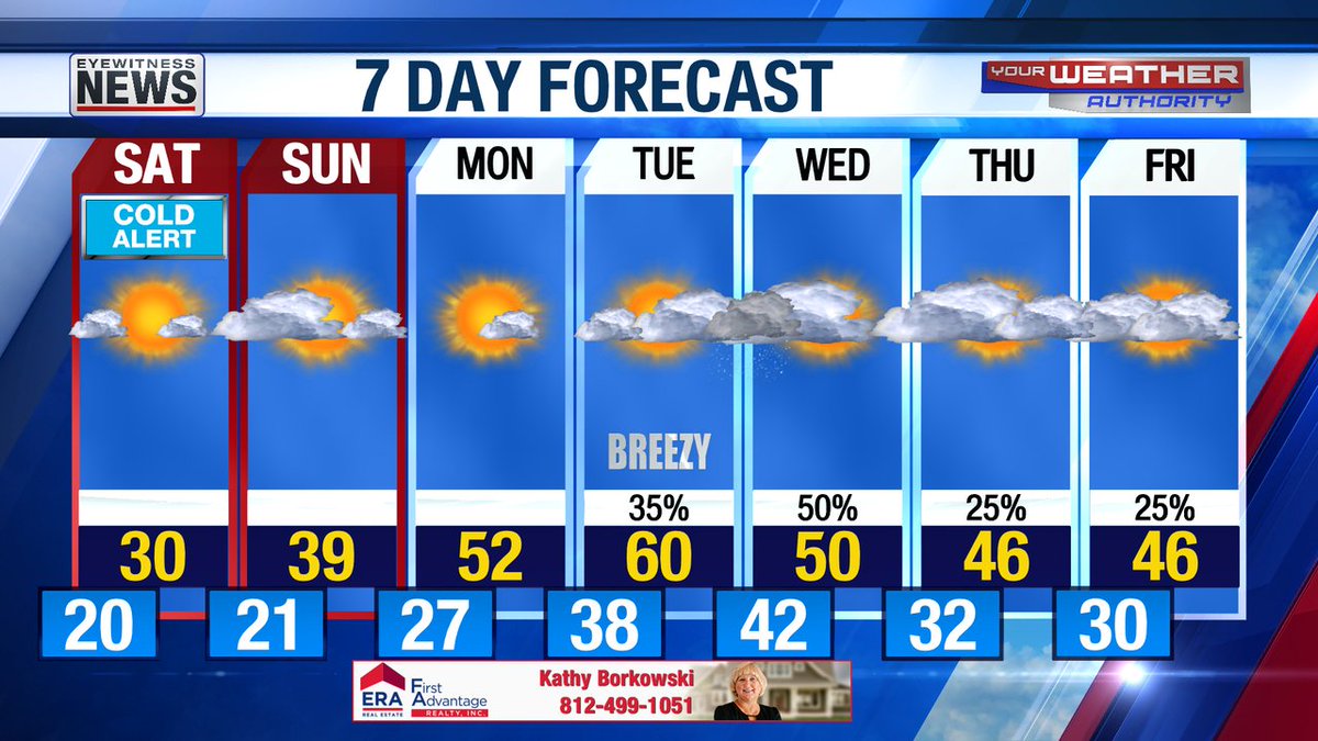 One more surge of arctic air moves in for tomorrow, then temps rise above freezing SUN &amp; the warm-up really kicks in early next week sending temps above normal MON &amp; TUE before sct showers move thru TUE night into WED morning #tristatewx #EWNWeather