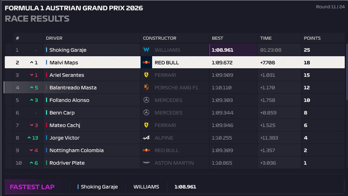FINAL R11 🇦🇹
🥇<a href="/Shokinggarage/">Shoking01</a>(<a href="/ikervera08/">Iker_Vera08</a>)
🥈<a href="/PqEsTendenciaAR/">.</a>(<a href="/Visalex2007/">Visa</a>)
🥉<a href="/ArielPresto/">Presto</a>(<a href="/CQTASDC_Zxro/">Cuenta que te avisa si ya debutó Checo en CADILLAC</a>)
4⃣<a href="/Balatreado/">ItzCarlos ( Mastantuono Fan) 🤍</a> 
5⃣<a href="/f1_padronso/">Follando Alonso</a> 
6⃣<a href="/Bencarp19/">Bencarp</a> 
7⃣<a href="/EDelatuca39612/">M4T30 #AZCONZABAL=BIGGERI</a> 
8⃣<a href="/JorgeVictorN7/">Jorgexx7 🇪🇸✝️</a> 
9⃣<a href="/NFFColombia/">Nottingham Forest Colombia🌳🇨🇴♥️</a> 
🔟<a href="/rodriverplate4/">VIUDA DE JONATAN MAIDANA</a> 

<a href="/Shokinggarage/">Shoking01</a> y el primer gran chellem de la liga.