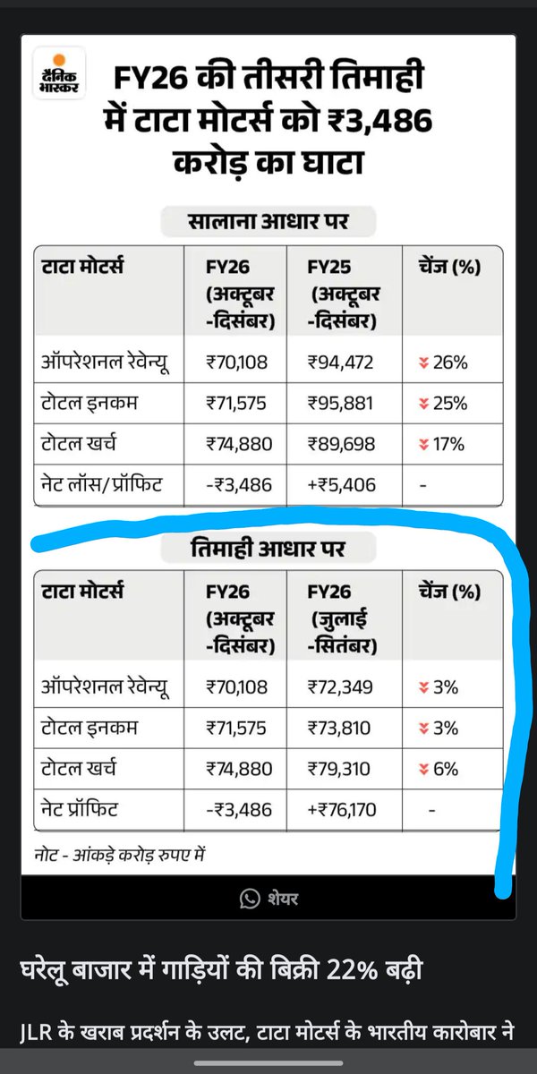 aneykant's tweet photo. @DainikBhaskar https://t.co/0y1HpLgiNW