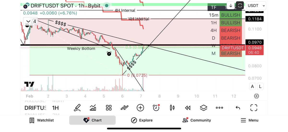 $DRIFT liquidity is stacked ($$$).
Now we wait which side gets taken first.
Patience pays.
#DRIFT #Liquidity #Trading