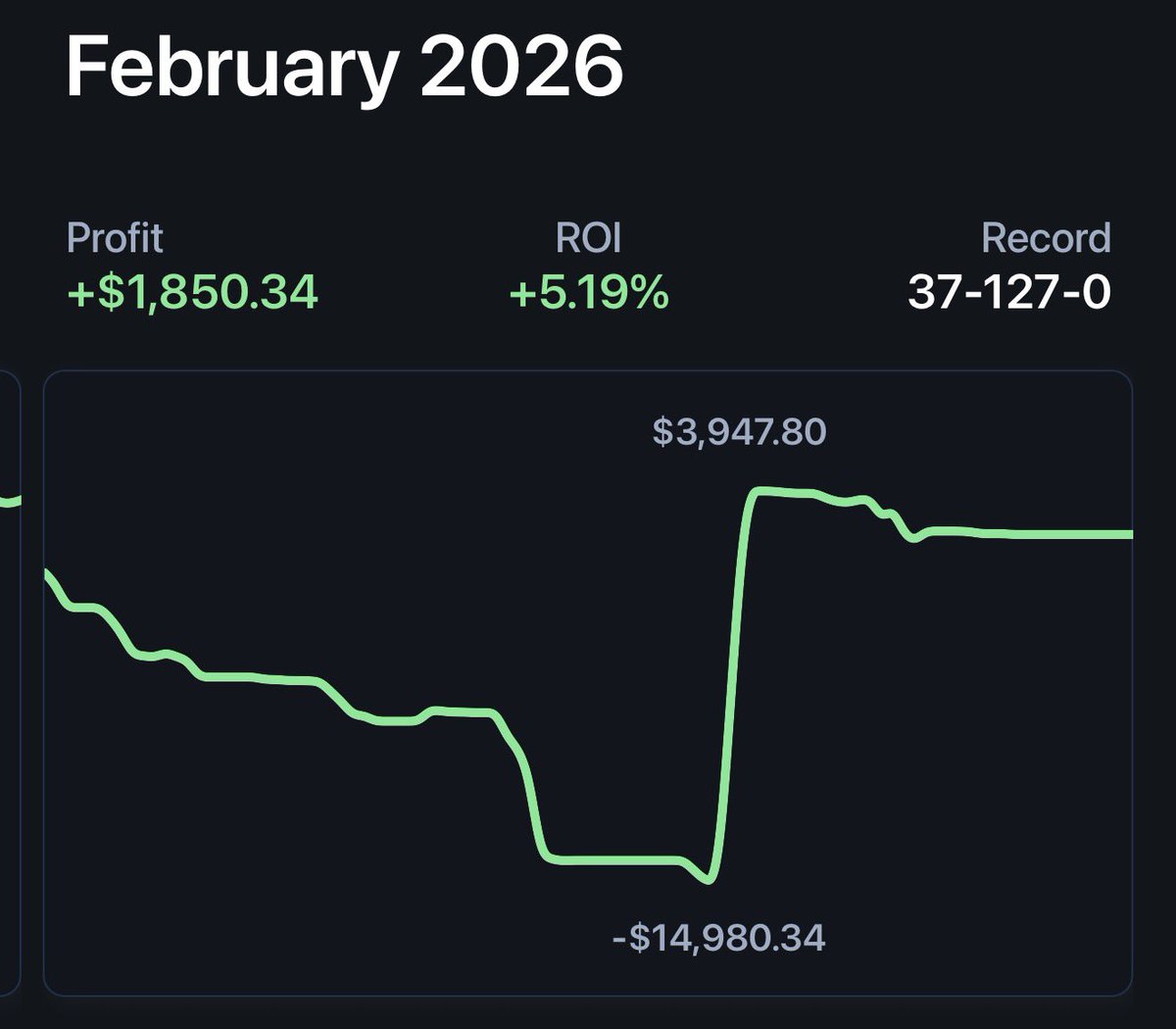 It’s been a cold February but we are making the climb back