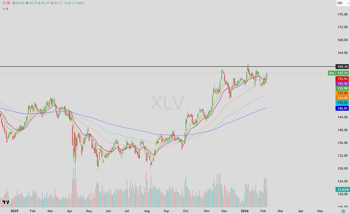 CreatureCapital's tweet photo. $XLV healthcare is getting tight https://t.co/ZhtVrCzmhp