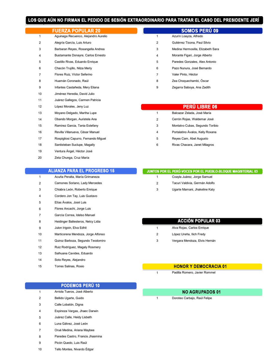 Aquí están, estos son. La lista de congresistas que hasta el momento no se atreven a firmar moción para convocar un pleno extraordinario que ponga contra las cuerdas al presidente José Jerí al debatir las mociones de censura.