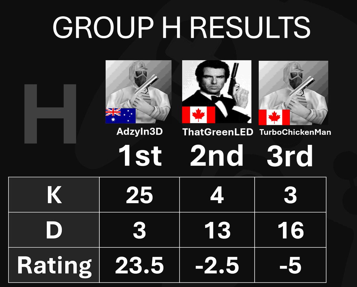 GoldenEye Netplay LTK Cup VI - GROUP H results