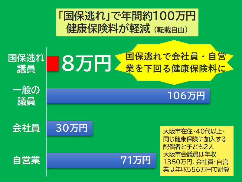DvQfphCjQzvi2Mh's tweet photo. あのー「維新の社会保険料を下げる改革」って嘘でしたよ。自分たちだけは国保逃れで社会保険料を下げて国の社会保障制度の根幹を揺るがしてた。良心なんて欠片もない人たちだと思います。
#維新に投票してはいけない
#ママ戦争止めてくるわ https://t.co/Mz2ZOBnpFV