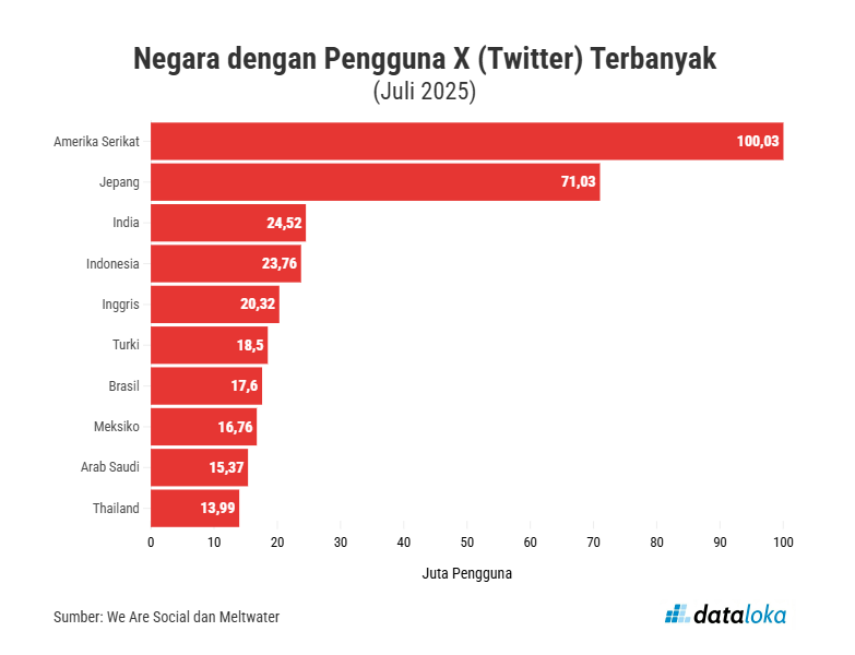 keluhkesacrypto's tweet image. Jepang menduduki pengguna X terbanyak ke 2 di dunia bisa dibandingkan dengan total populasi di Jepang diperkirakan sebanyak 120,65 juta orang pada tahun 2024