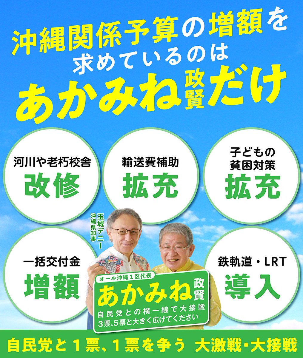 akamineseiken's tweet photo. 沖縄関係予算は、辺野古新基地建設に反対の声が強まる中で不当に減額されてきました。

2014年度の3501億円から25年度は2642億円まで削減され、学校や河川の改修、生活道路や上下水道の整備にも遅れが生じています。

輸送コストの補助や子どもの貧困対策の拡充、鉄軌道やＬＲＴの導入をすすめていくためにも沖縄関係予算の増額が必要です。

あかみね政賢は22年3月、現行沖縄振興法の附帯決議に一括交付金の「必要な予算額の確保」を書き込ませ、政府に増額を繰り返し要求。

25年9月にも財務省・内閣府に要請し、一括交付金を中心に県要望の3000億円台の確保を求めました。

こうしたもとで、2026年度は10年ぶりに増額に転じましたが、まだまだ不十分です。引き続きの取り組みが必要です。

ところが、自民党候補は、地元紙の政策アンケートに「増やすべき」を選択していません。増額が必要な事業は明らかなのに「実際に何が必要で何が必要でないか、国民に対しても説得できるような理由付けが必要」と答えるだけです。

あかみね政賢は、玉城デニー知事と力を合わせ、沖縄関係予算の増額を求めます。

基地と振興のリンクをやめさせます。

#あかみね政賢 #オール沖縄 #解散総選挙2026 #解散総選挙 #総選挙2026 #沖縄県 #那覇市