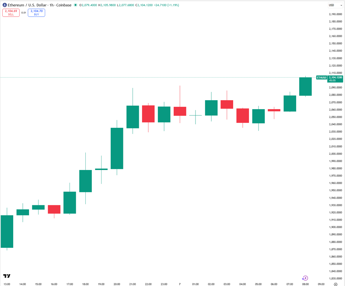 🚨🚨JUST IN: ETH IS BACK ABOVE $2,100!