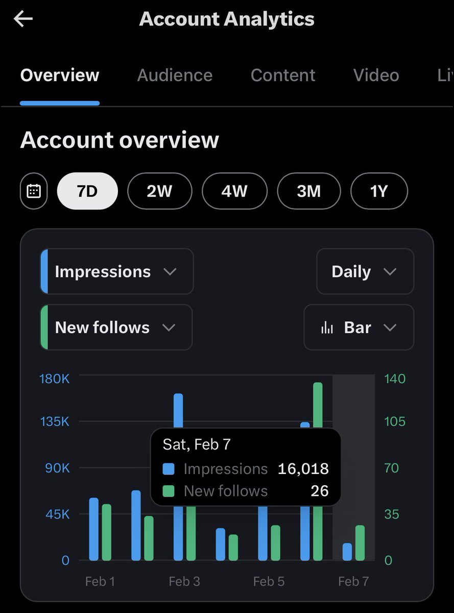 Almost 160+ new follows added in a day 🔥🙀 let’s goo more  today Drop your ids I’ll boost every one 🏌️‍♂️