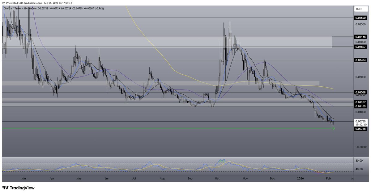 CryptoHabibi7's tweet photo. Action is going to getting interesting in the world of Green Team. Still early to say but 60K$ touched and now BTC back above 71K.
$DMTR | @dimitratech here reclaiming crucial resistance / support 0.00740$. Right under daily 12MA about to make the cross over into the zone. Weekly close of BTC will determine the next. But as I said earlier if you are looking to build positions, then imo its now, not after the confirm of Bitcoin going higher because ETH can explode before and this gem will take off so wild you wished you were paying attention.
As always NFA, but I am stacking $DMTR and want to make this into HUGE BAG, I know what @dimitrajon is building. Its going to be a wild - strong change 2026.
Be ready.
