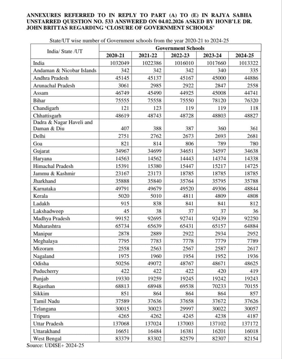 जनसंख्या बढ़ रही। स्कूल गरीबों के लिए बंद हो रहे। गरीब मतलब बहुजन।।
_*18727 स्कूल का बंद (18,727)*_
_*आंकड़ा: शिक्षा मंत्रालय ने राज्यसभा में बताया कि 2020-21 से 2024-25 के बीच देश भर में सरकारी स्कूलों की संख्या 10.32 लाख से घटकर 10.13 लाख रह गई है।*_
_*कुल गिरावट: इस 5 साल की