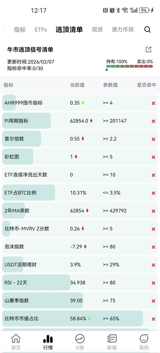 偶然看了一下 coinglass 
牛市逃顶指标竟然无一命中
说明自从华尔街入场之后，各种 ETF 和财库公司加入，指标已经全部弱化了
只能参考一下，不可以用来做决定了