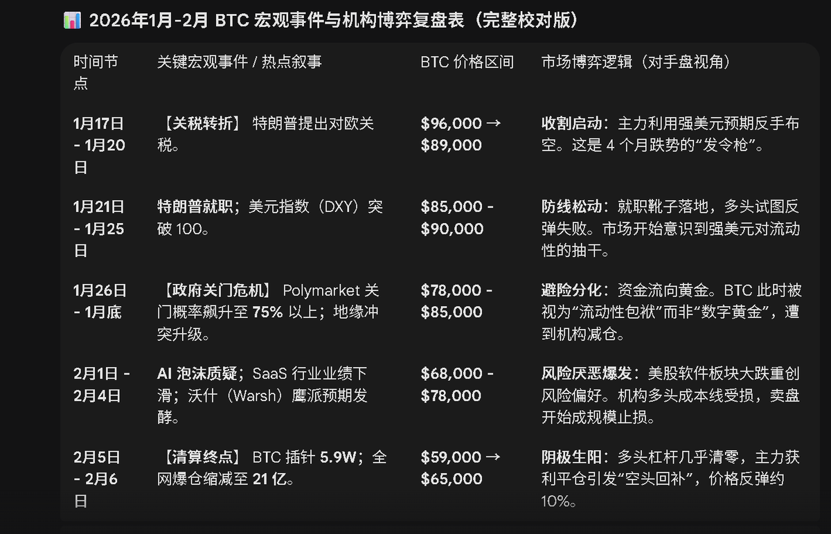总结上个月 BTC的涨跌规律, 回顾BTC在8.5W-9.5W之间的变化.

当BTC处于8W以上时， BTC会跟随美股回调下跌， 跟随黄金白银回调下跌， 会因各种宏观坏消息下跌， 却不会跟随黄金白银 以及美股上涨而上涨。

从上帝视角上去看，过去4个月，清算了散户，而上个月主力的目标主要是清算