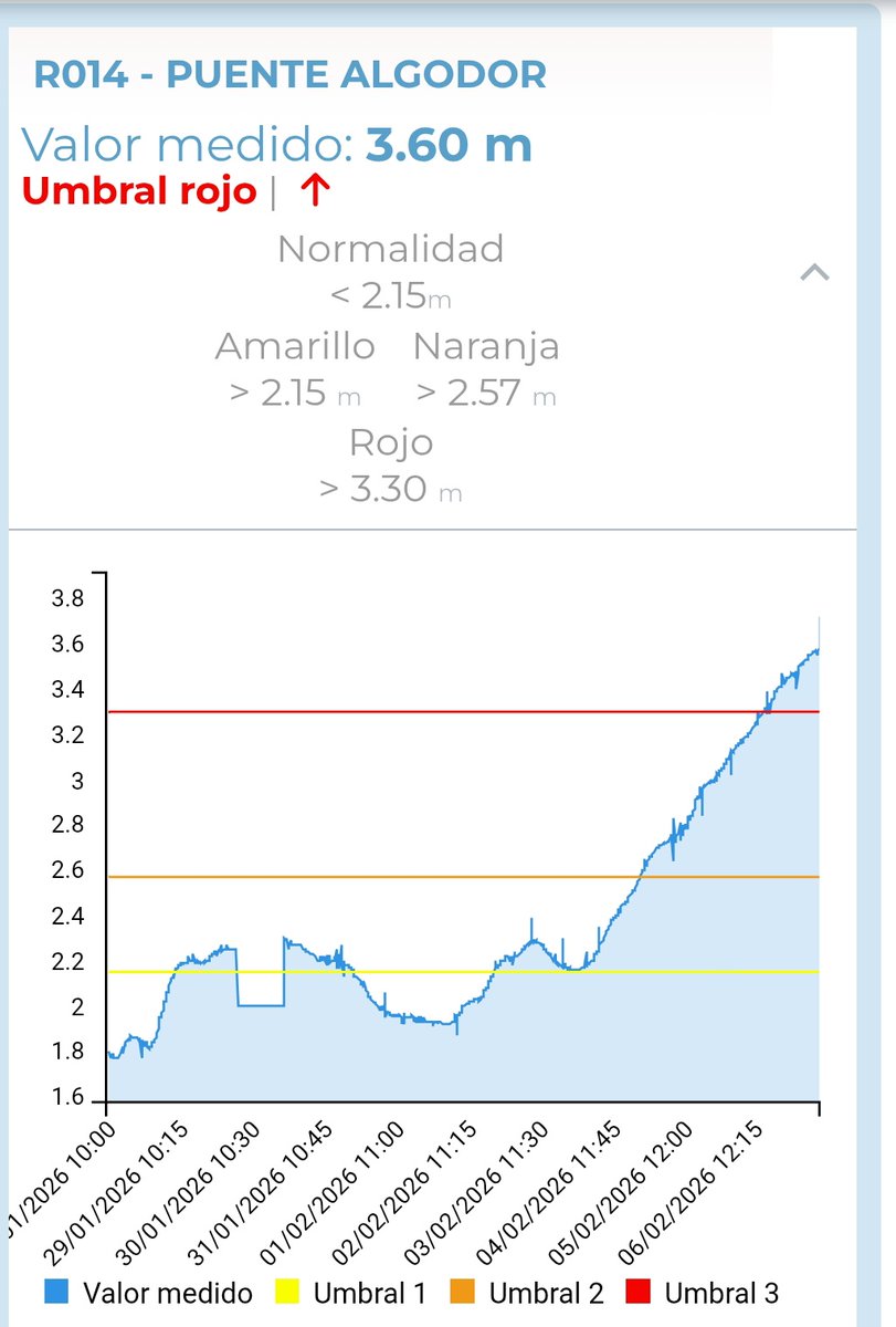 Como era de esperar, y más teniendo en cuenta los pronósticos, nuestro #Tajo 💚 está a punto de entrar en nivel ROJO a su paso por la capital.
El #Algodor ya se encuentra en esta situación.
Aprovechamos para recordar qué implica el nivel ROJO 🚨: