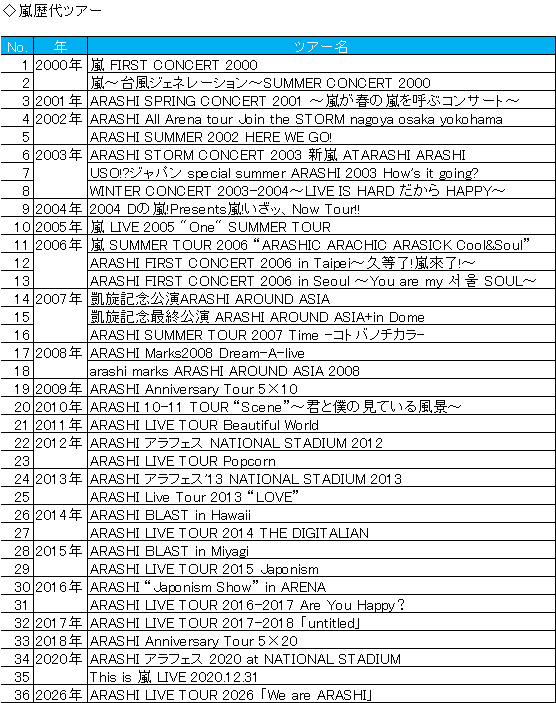 □歴代ツアーロゴマグネット(38種) 数が合わない。国立とドームを