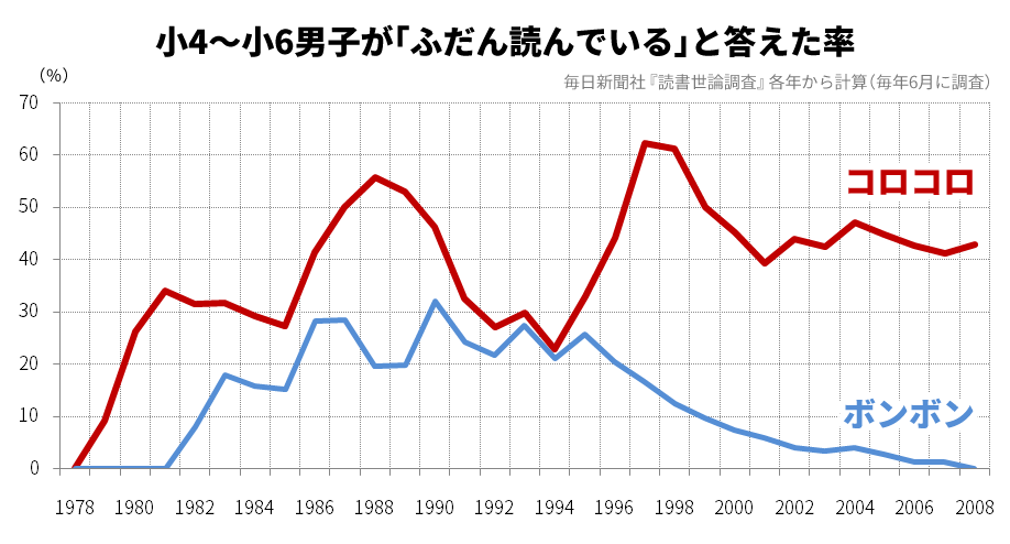 tiyu12sai's tweet image. ボンボンの話題について
部数以外で参考になる数字として、学校読書調査で小学生が「ふだん読んでいる」と答えた割合の推移はこんなでした
（内容は大体同じで、1990年代前半にコロコロの不振で差が縮まったのに、1994年からの第二次ミニ四駆ブームと1996年からのポケモンで圧倒的な差がつきました）